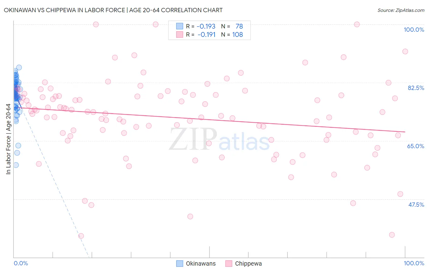 Okinawan vs Chippewa In Labor Force | Age 20-64