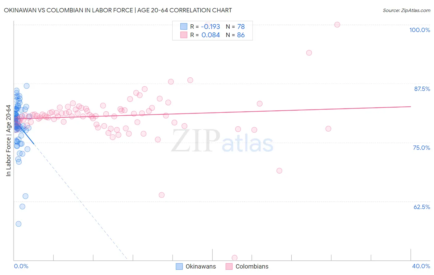 Okinawan vs Colombian In Labor Force | Age 20-64