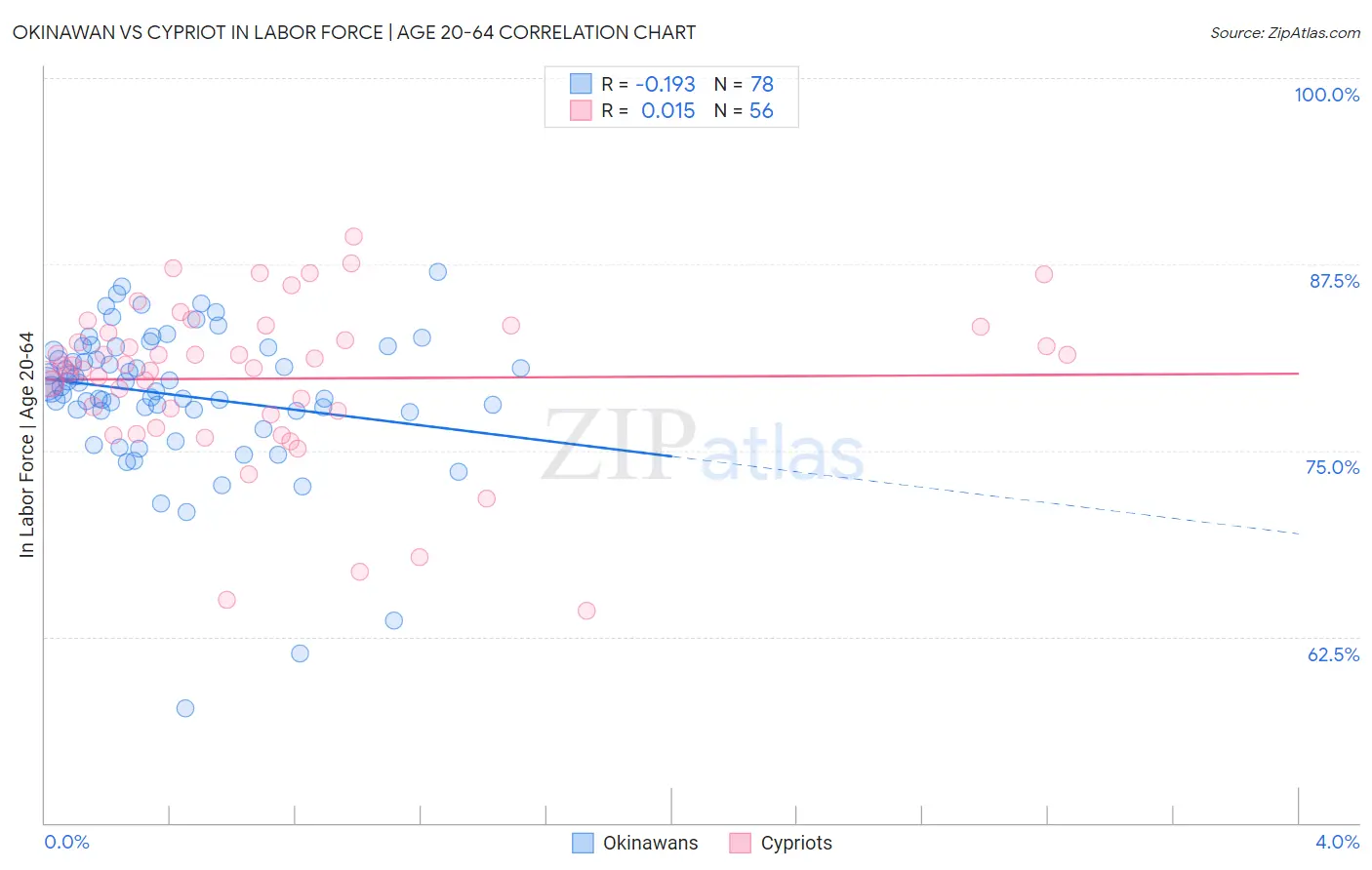 Okinawan vs Cypriot In Labor Force | Age 20-64