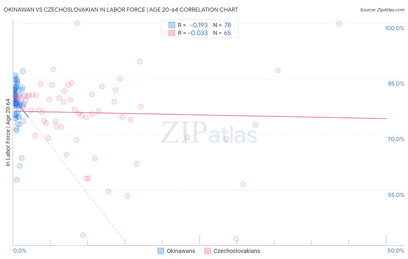 Okinawan vs Czechoslovakian In Labor Force | Age 20-64