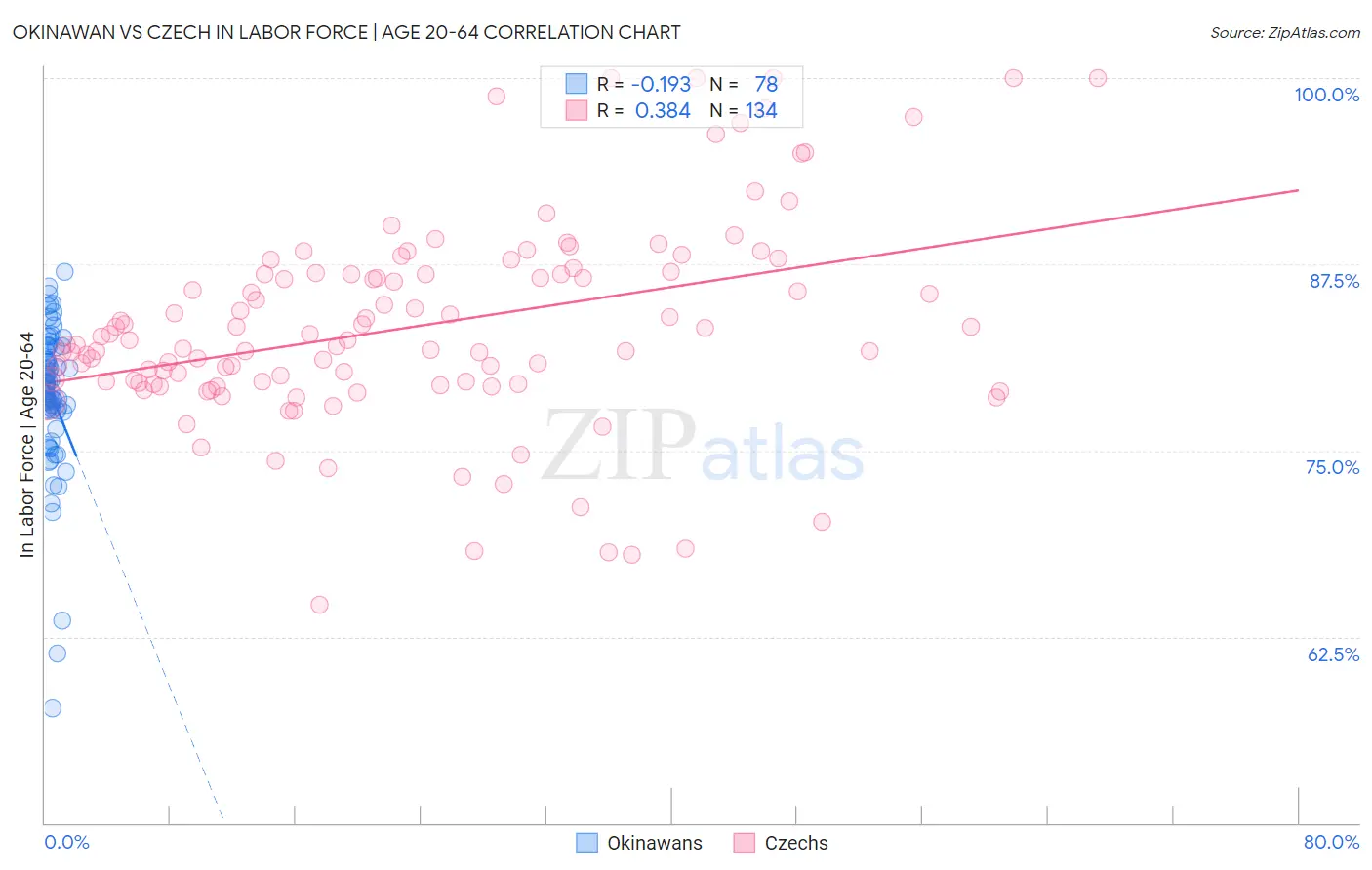 Okinawan vs Czech In Labor Force | Age 20-64
