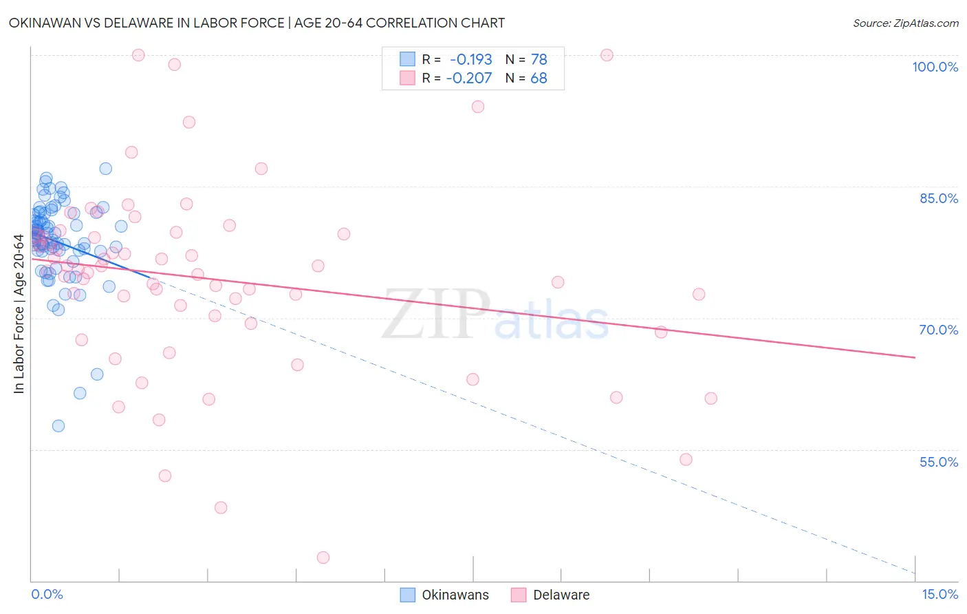 Okinawan vs Delaware In Labor Force | Age 20-64
