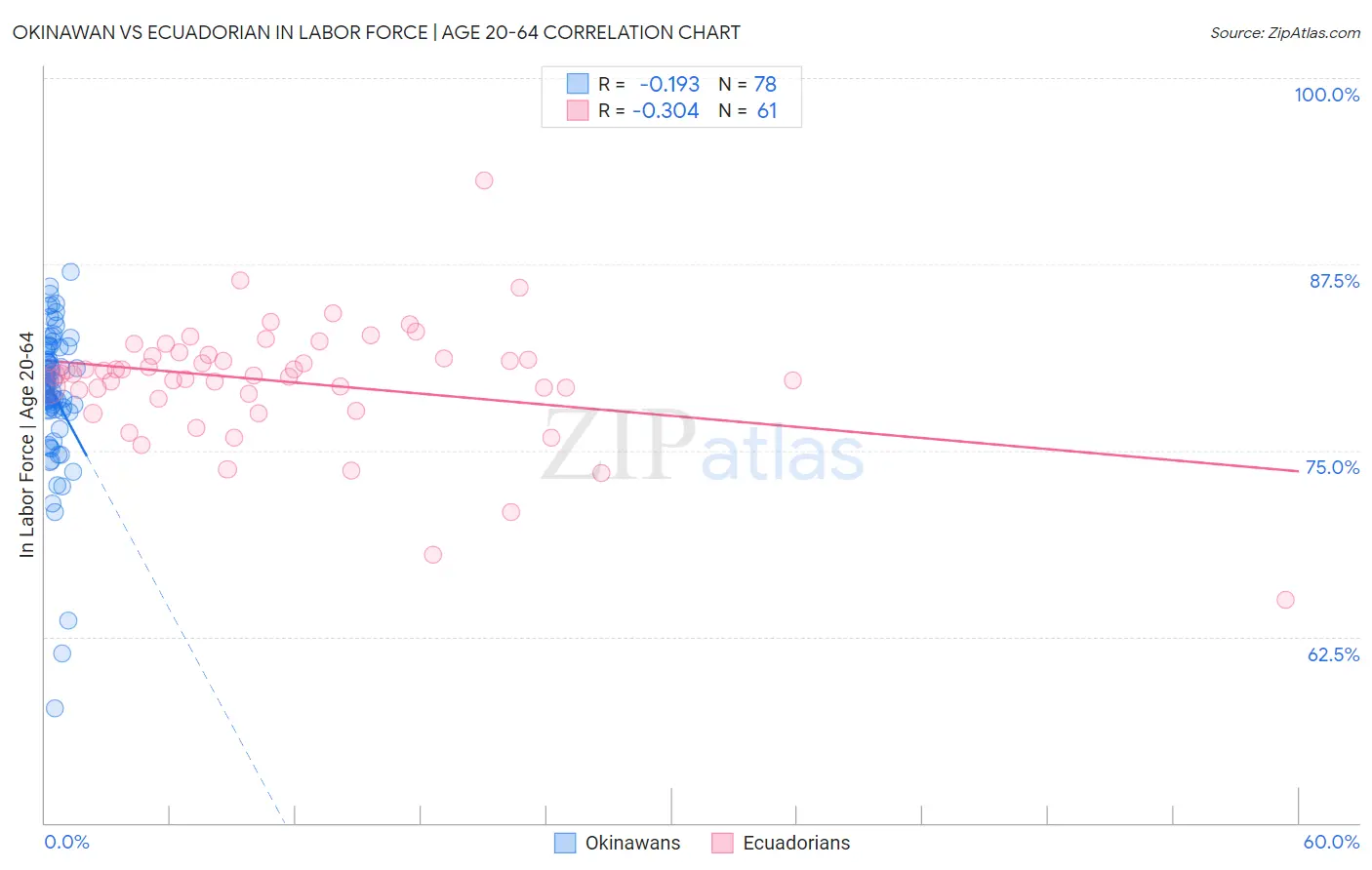 Okinawan vs Ecuadorian In Labor Force | Age 20-64