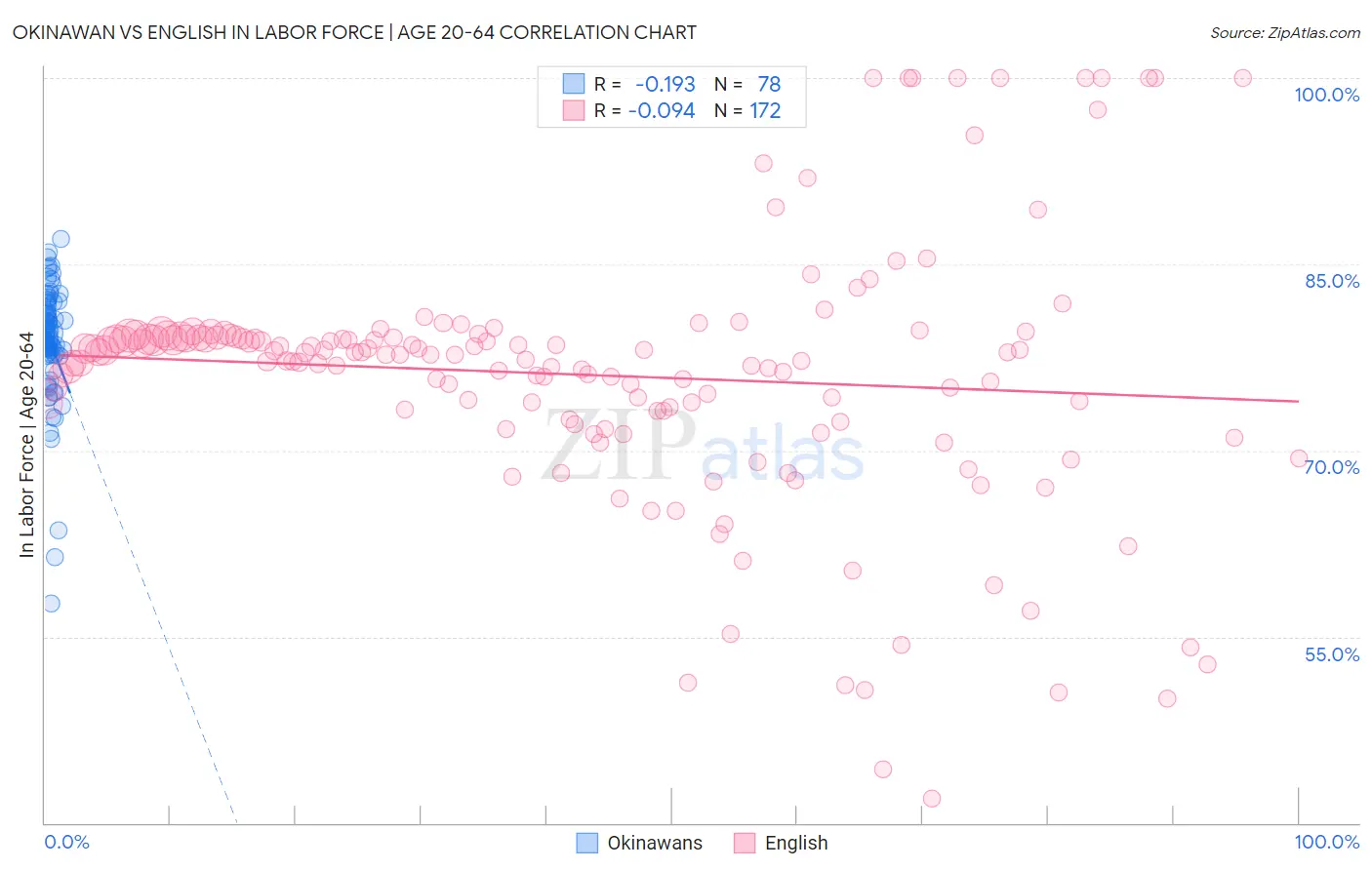 Okinawan vs English In Labor Force | Age 20-64