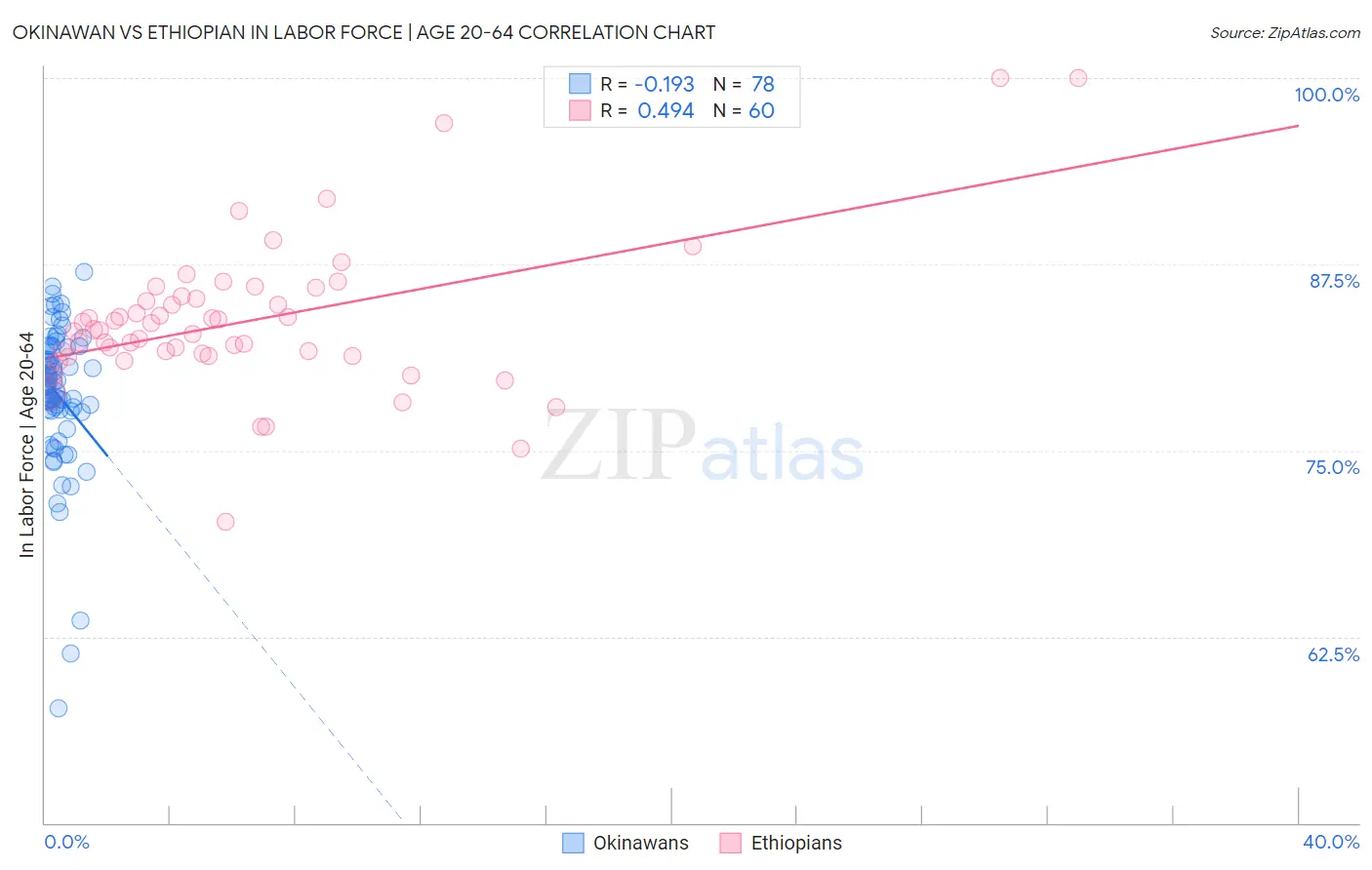 Okinawan vs Ethiopian In Labor Force | Age 20-64