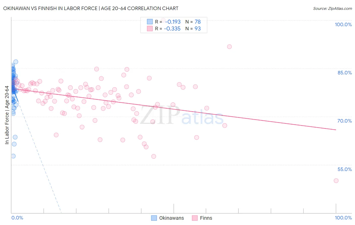 Okinawan vs Finnish In Labor Force | Age 20-64