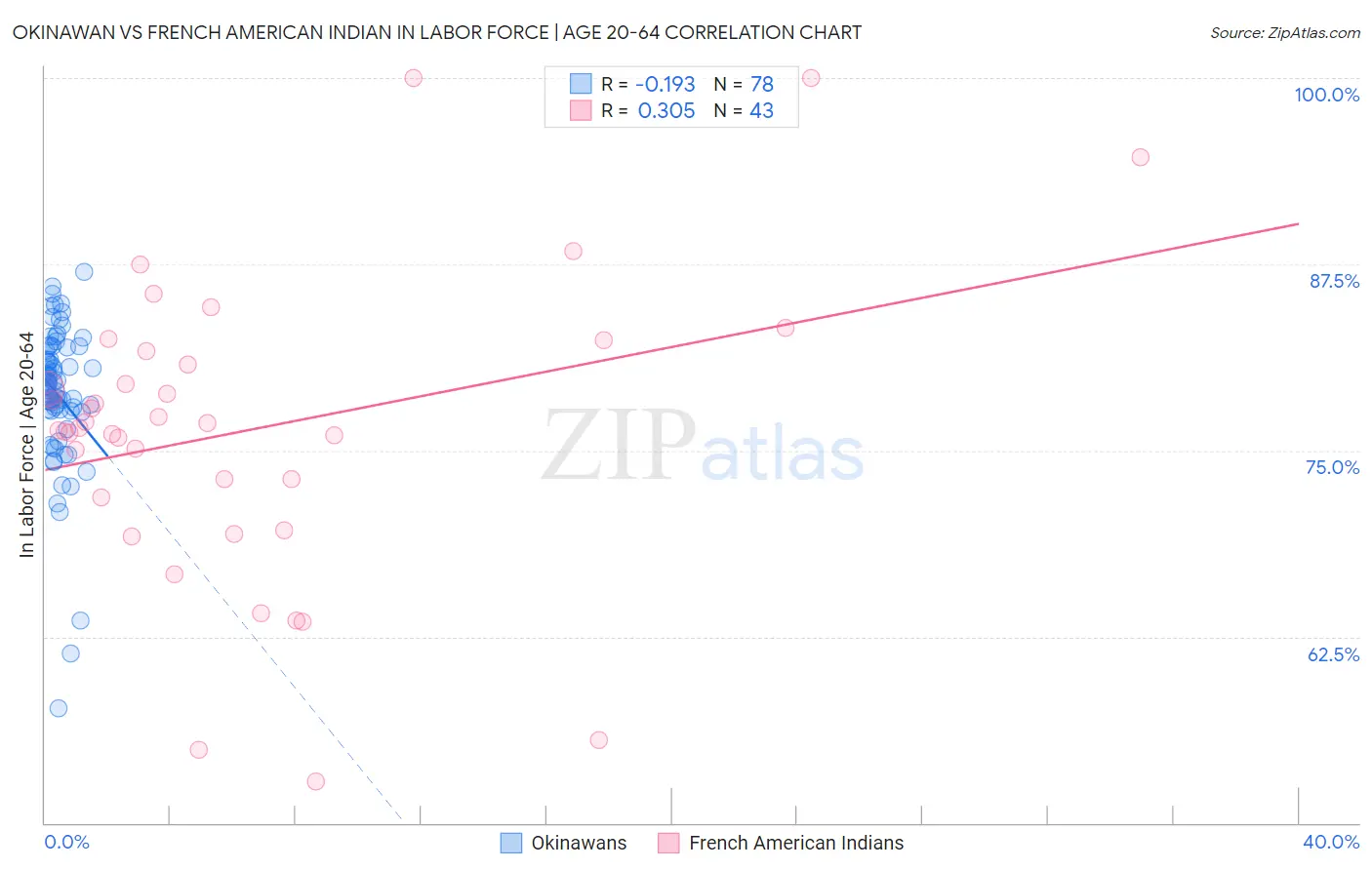 Okinawan vs French American Indian In Labor Force | Age 20-64