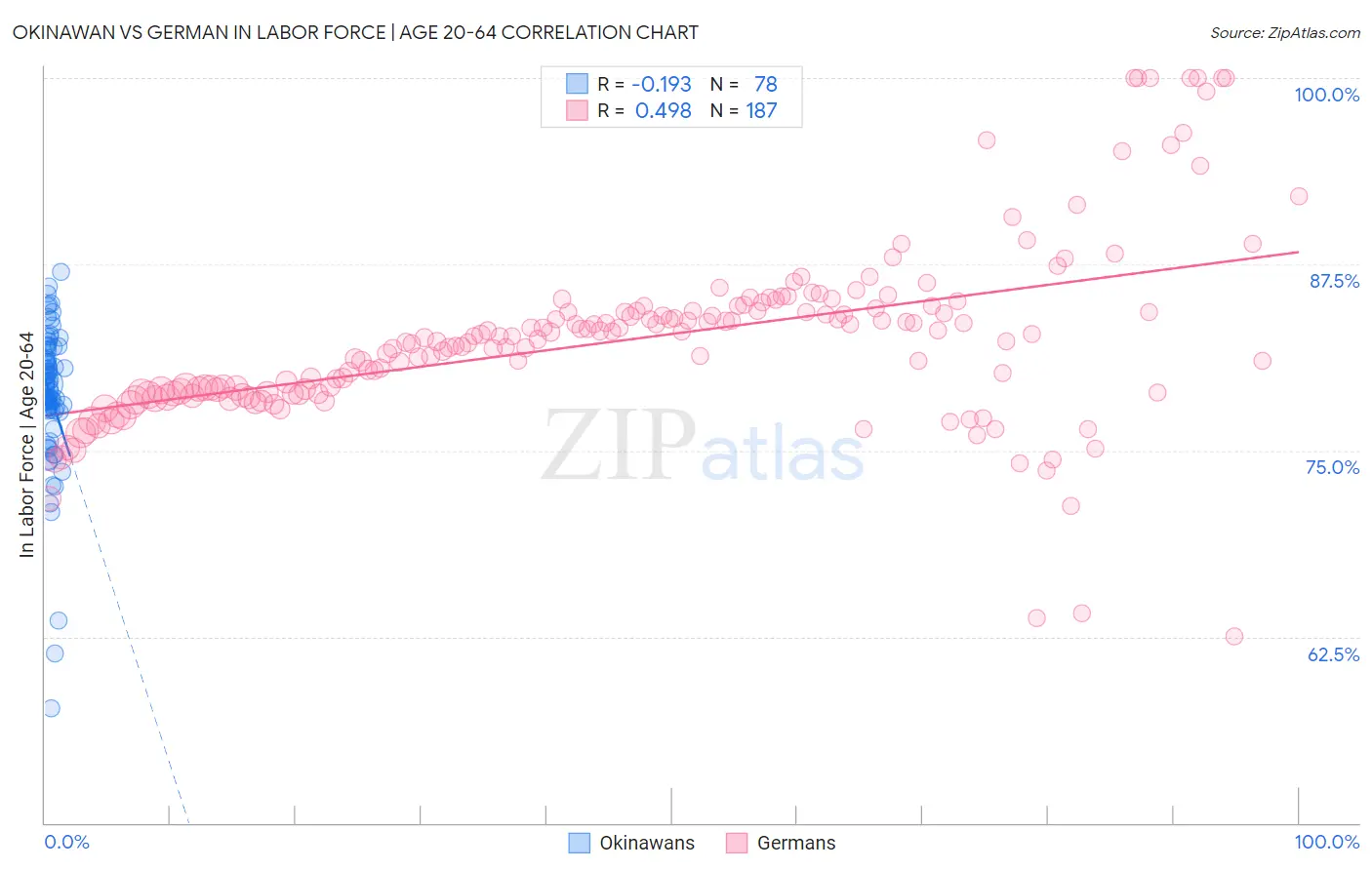 Okinawan vs German In Labor Force | Age 20-64