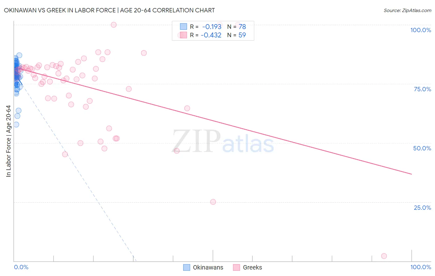 Okinawan vs Greek In Labor Force | Age 20-64