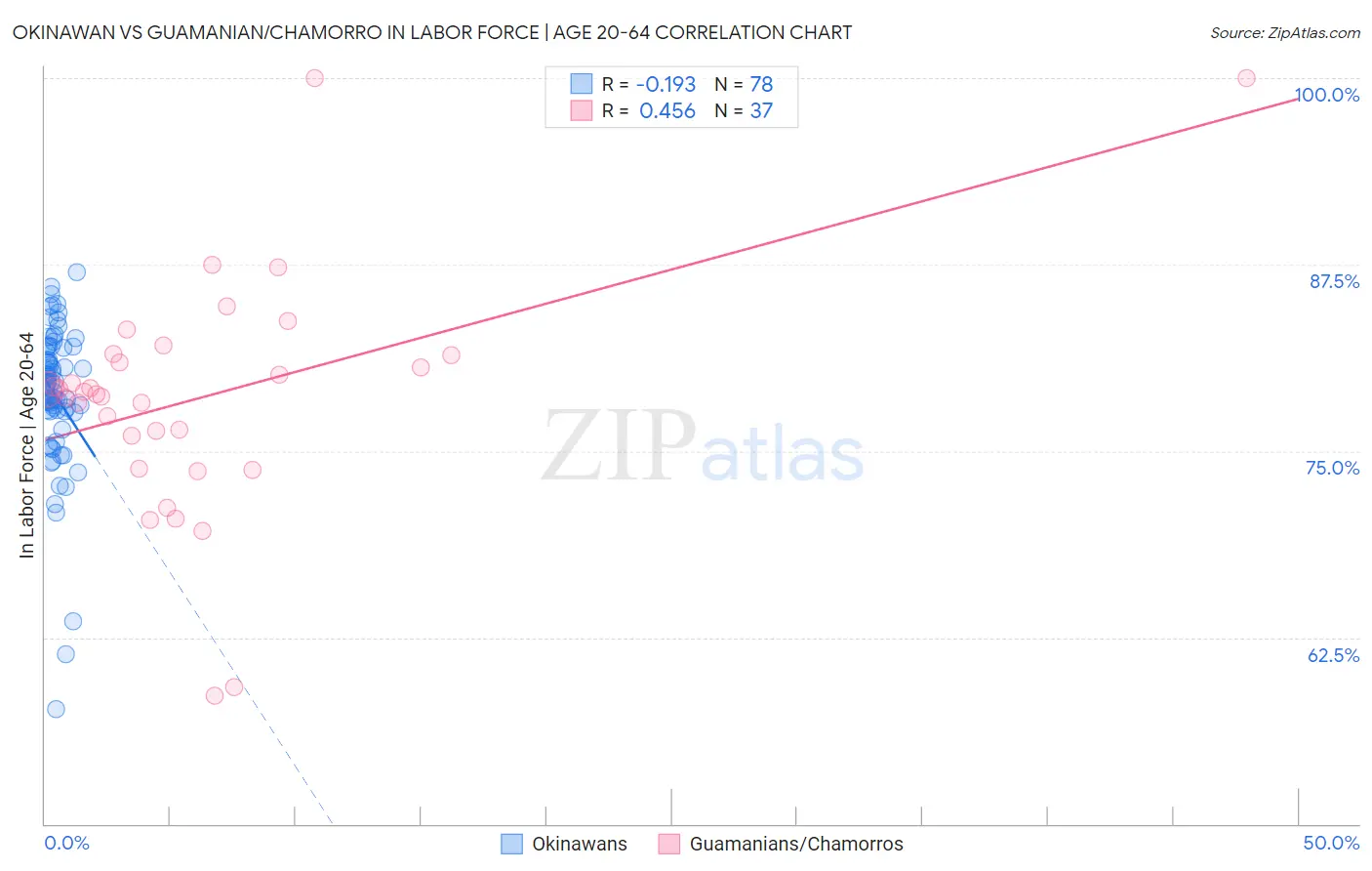 Okinawan vs Guamanian/Chamorro In Labor Force | Age 20-64