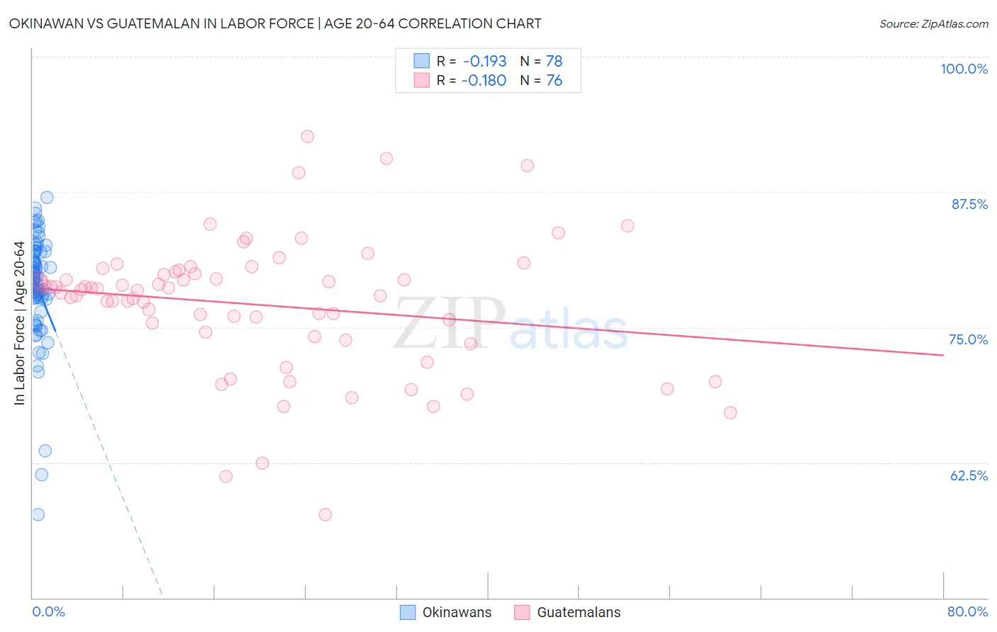 Okinawan vs Guatemalan In Labor Force | Age 20-64