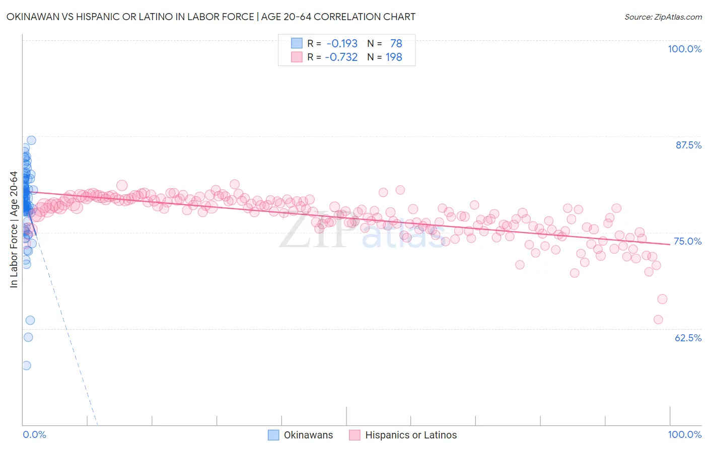 Okinawan vs Hispanic or Latino In Labor Force | Age 20-64