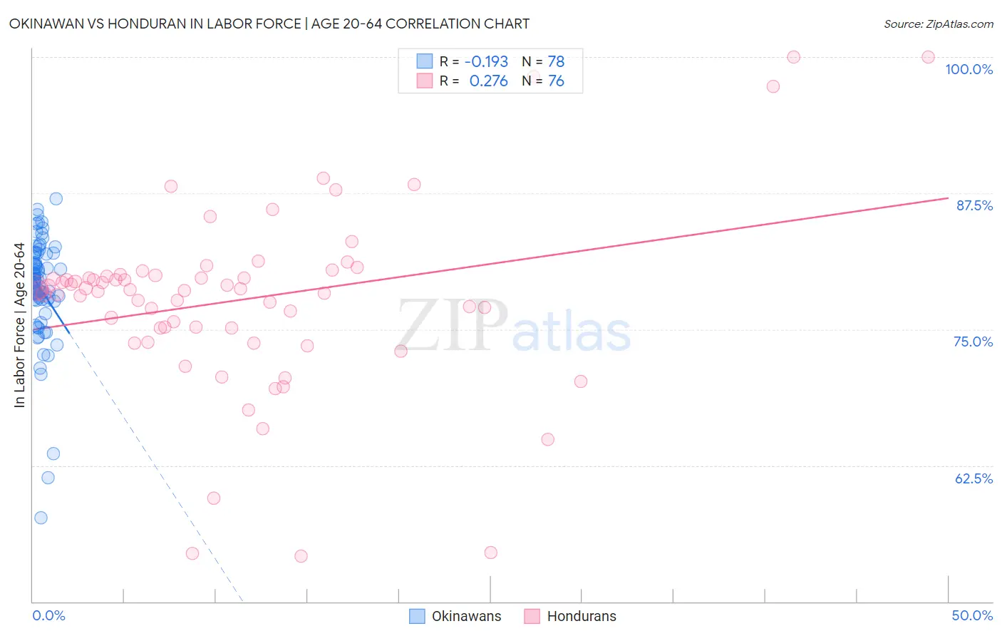 Okinawan vs Honduran In Labor Force | Age 20-64