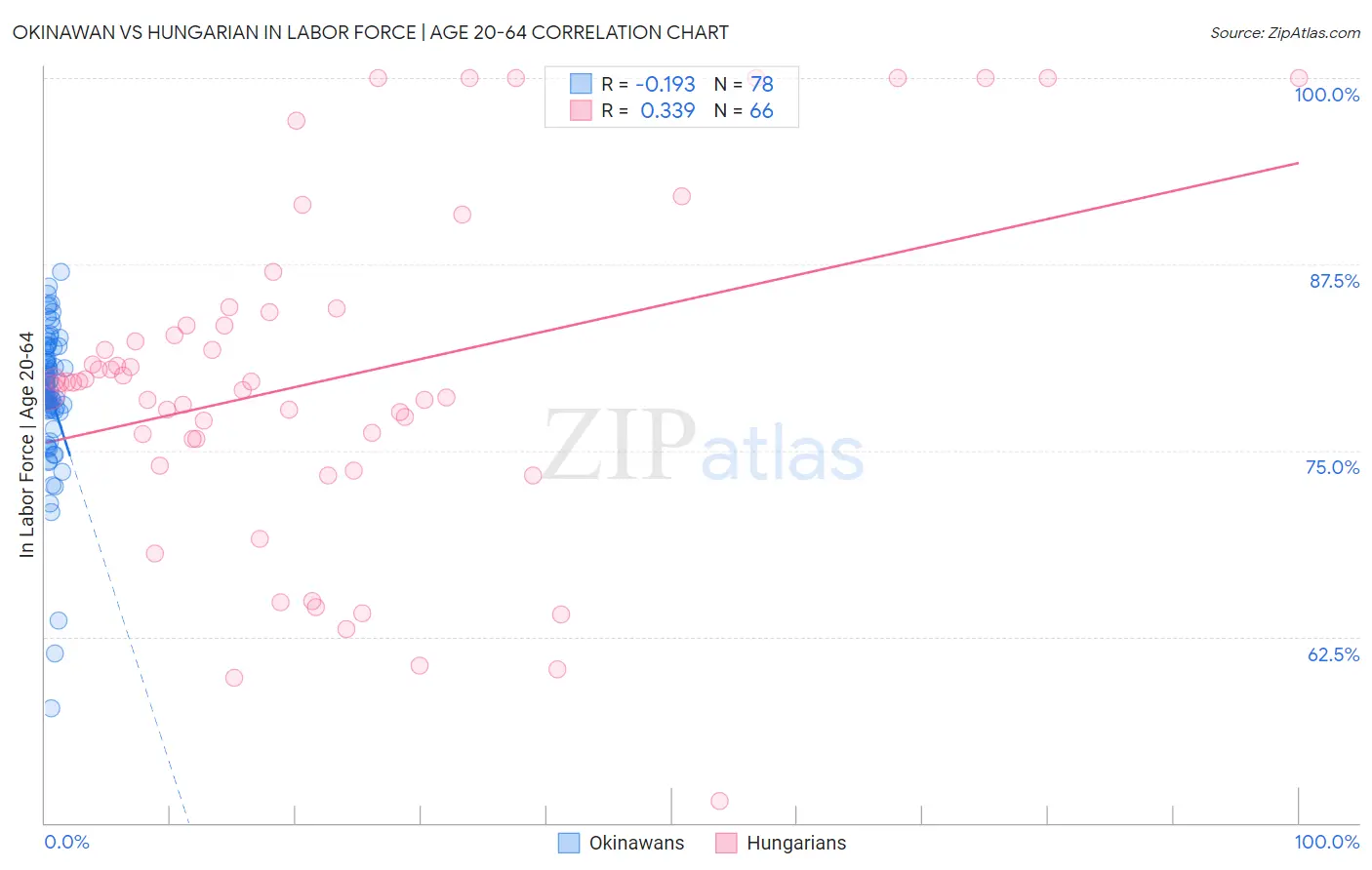 Okinawan vs Hungarian In Labor Force | Age 20-64