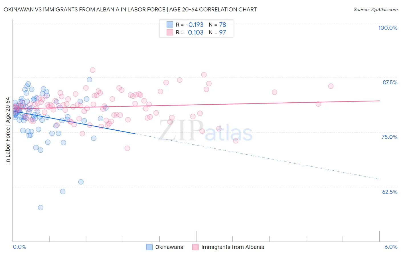 Okinawan vs Immigrants from Albania In Labor Force | Age 20-64