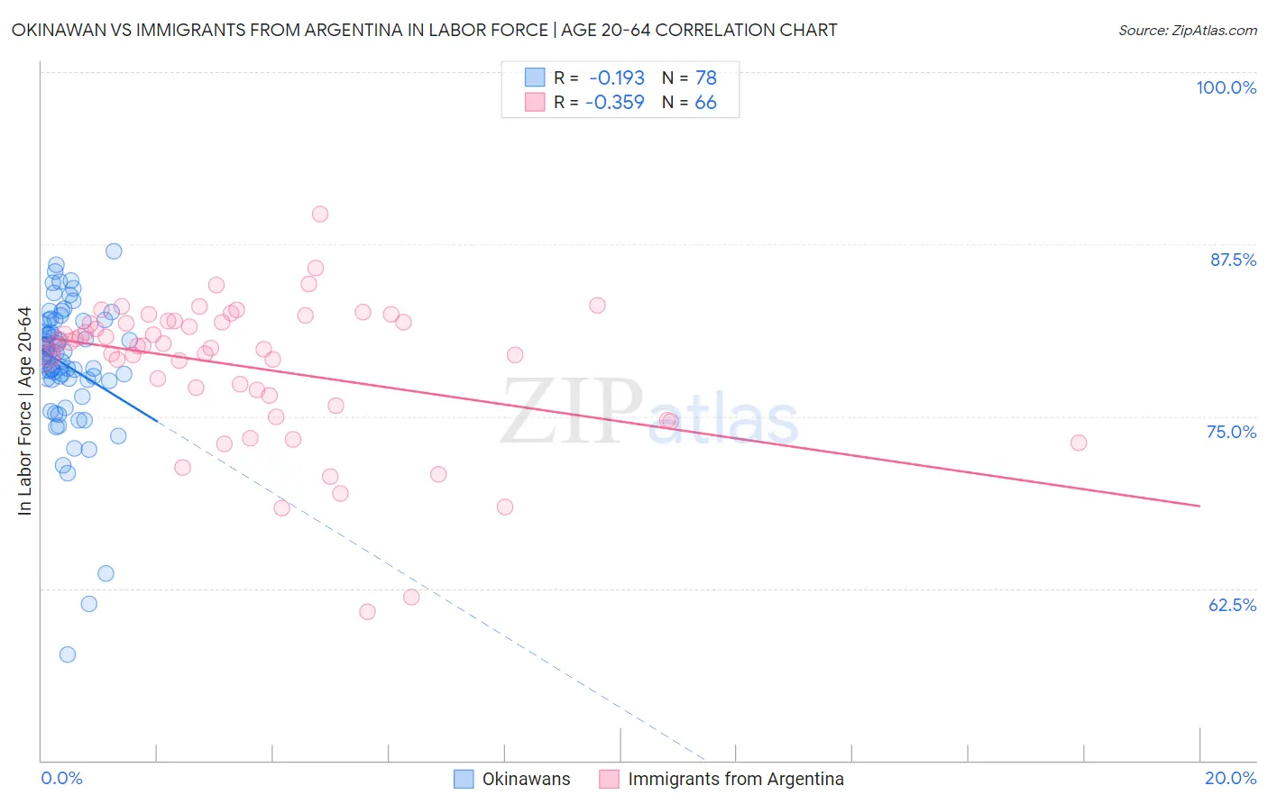 Okinawan vs Immigrants from Argentina In Labor Force | Age 20-64