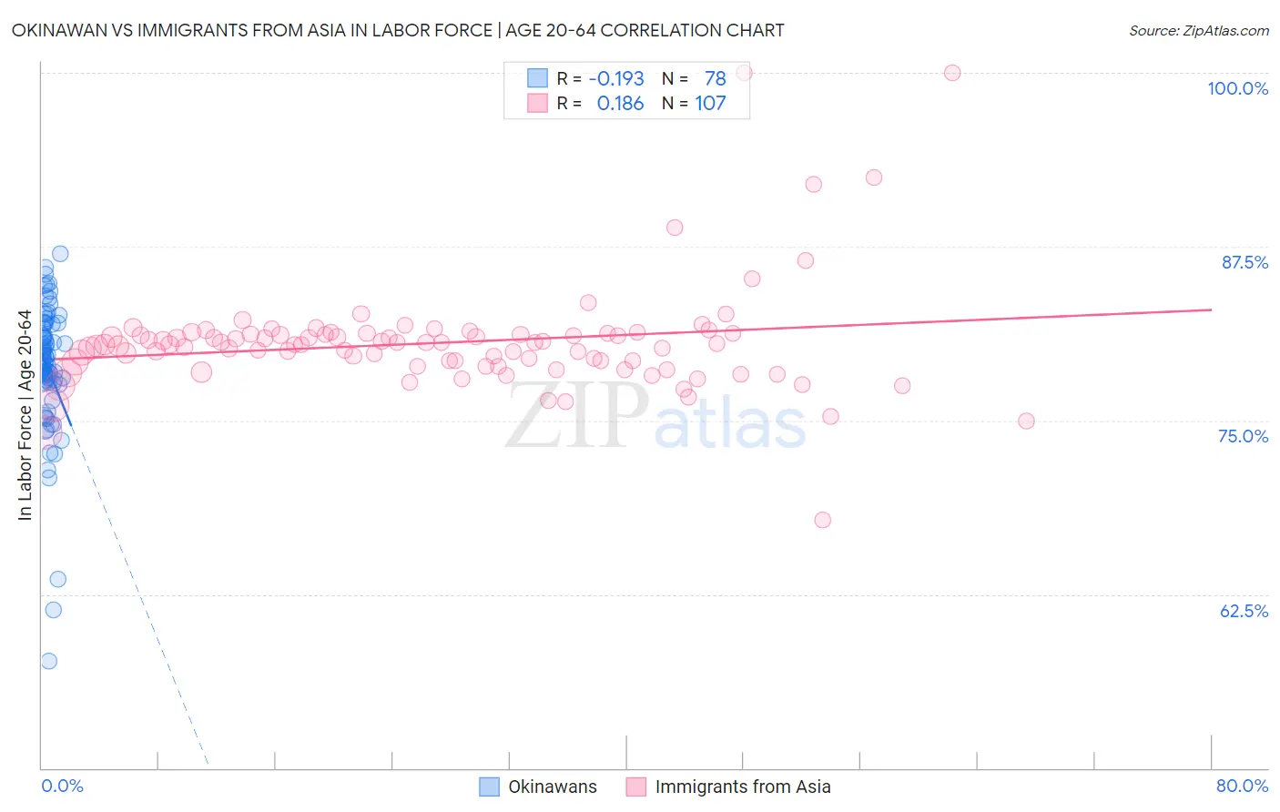 Okinawan vs Immigrants from Asia In Labor Force | Age 20-64