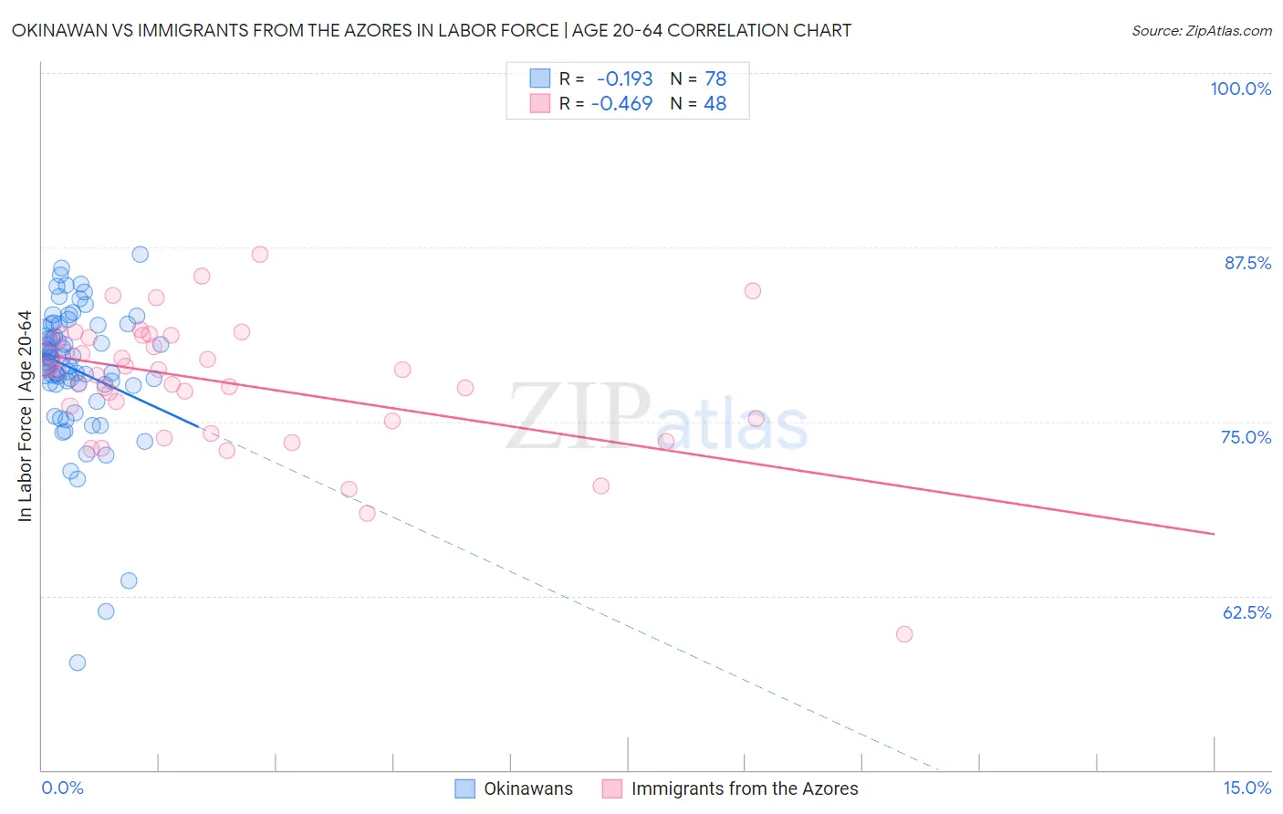 Okinawan vs Immigrants from the Azores In Labor Force | Age 20-64