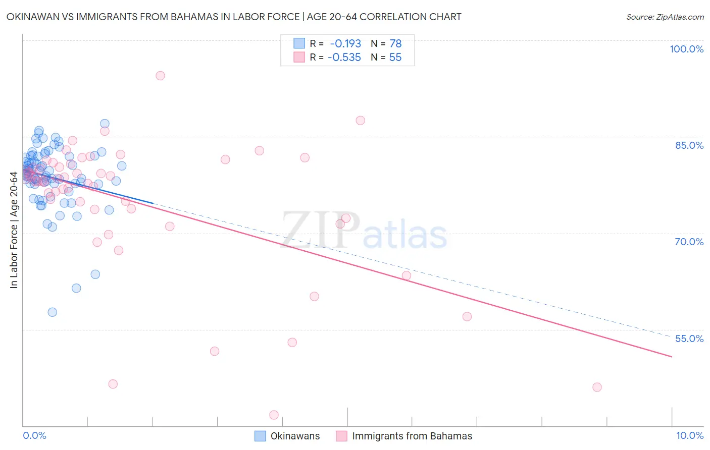 Okinawan vs Immigrants from Bahamas In Labor Force | Age 20-64