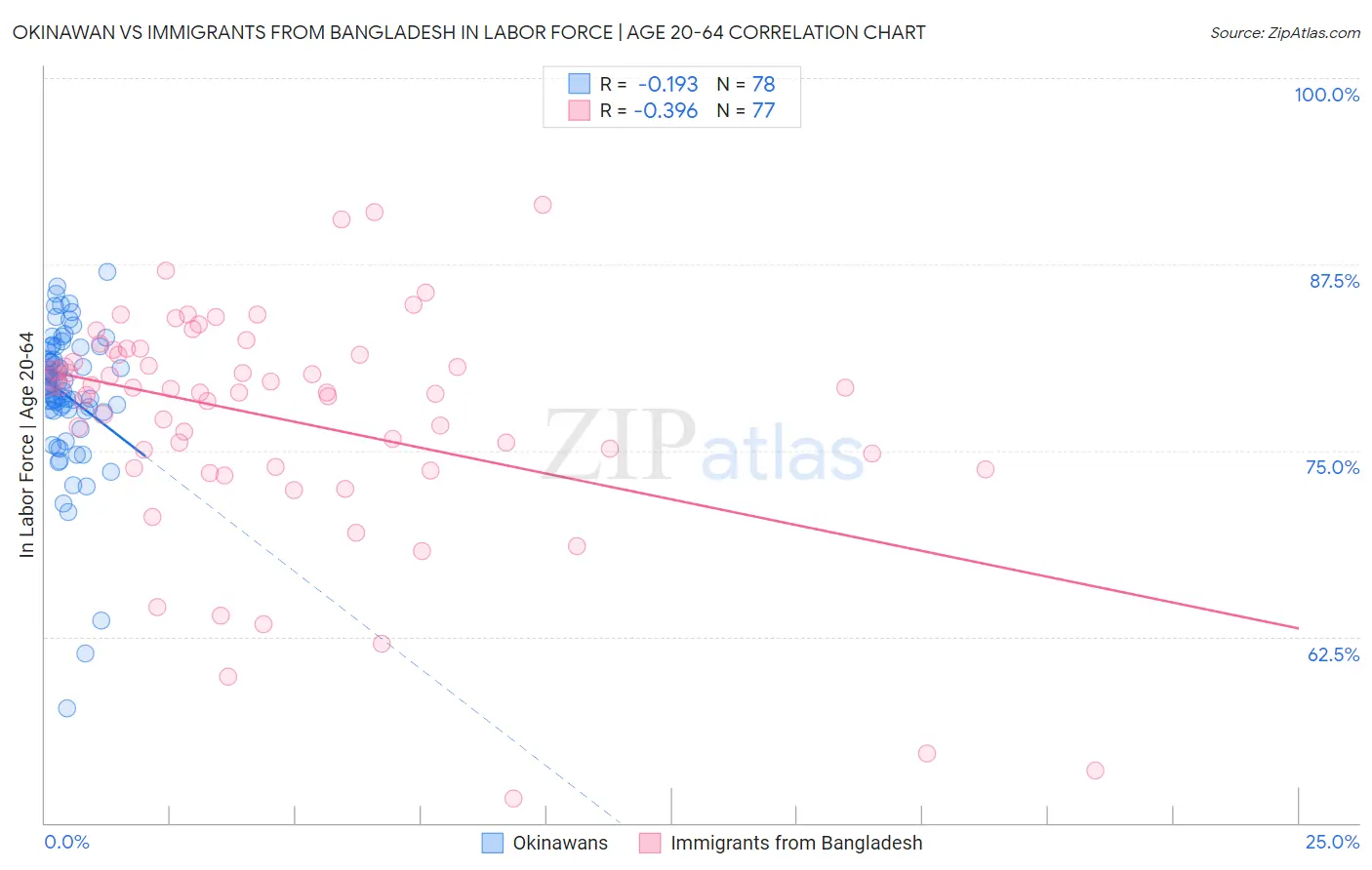 Okinawan vs Immigrants from Bangladesh In Labor Force | Age 20-64