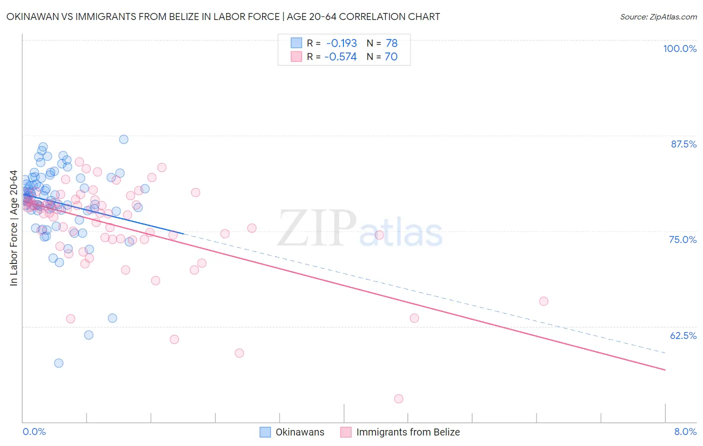 Okinawan vs Immigrants from Belize In Labor Force | Age 20-64