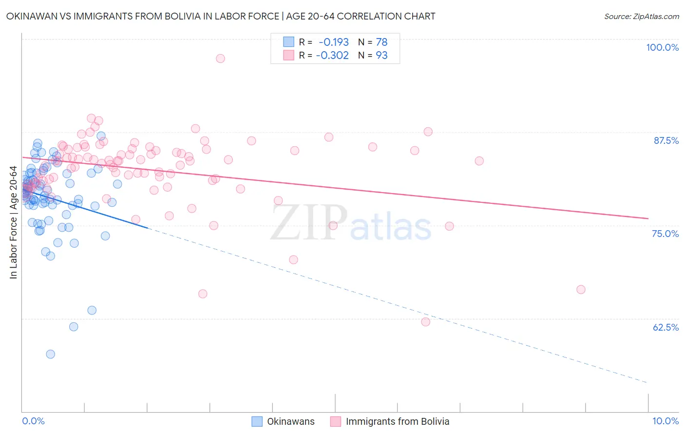 Okinawan vs Immigrants from Bolivia In Labor Force | Age 20-64