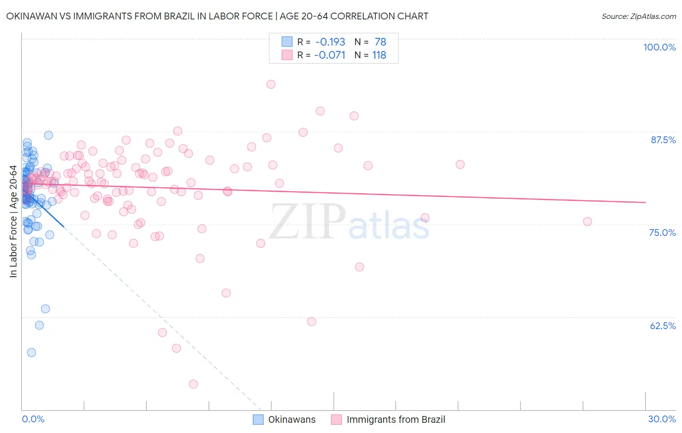 Okinawan vs Immigrants from Brazil In Labor Force | Age 20-64