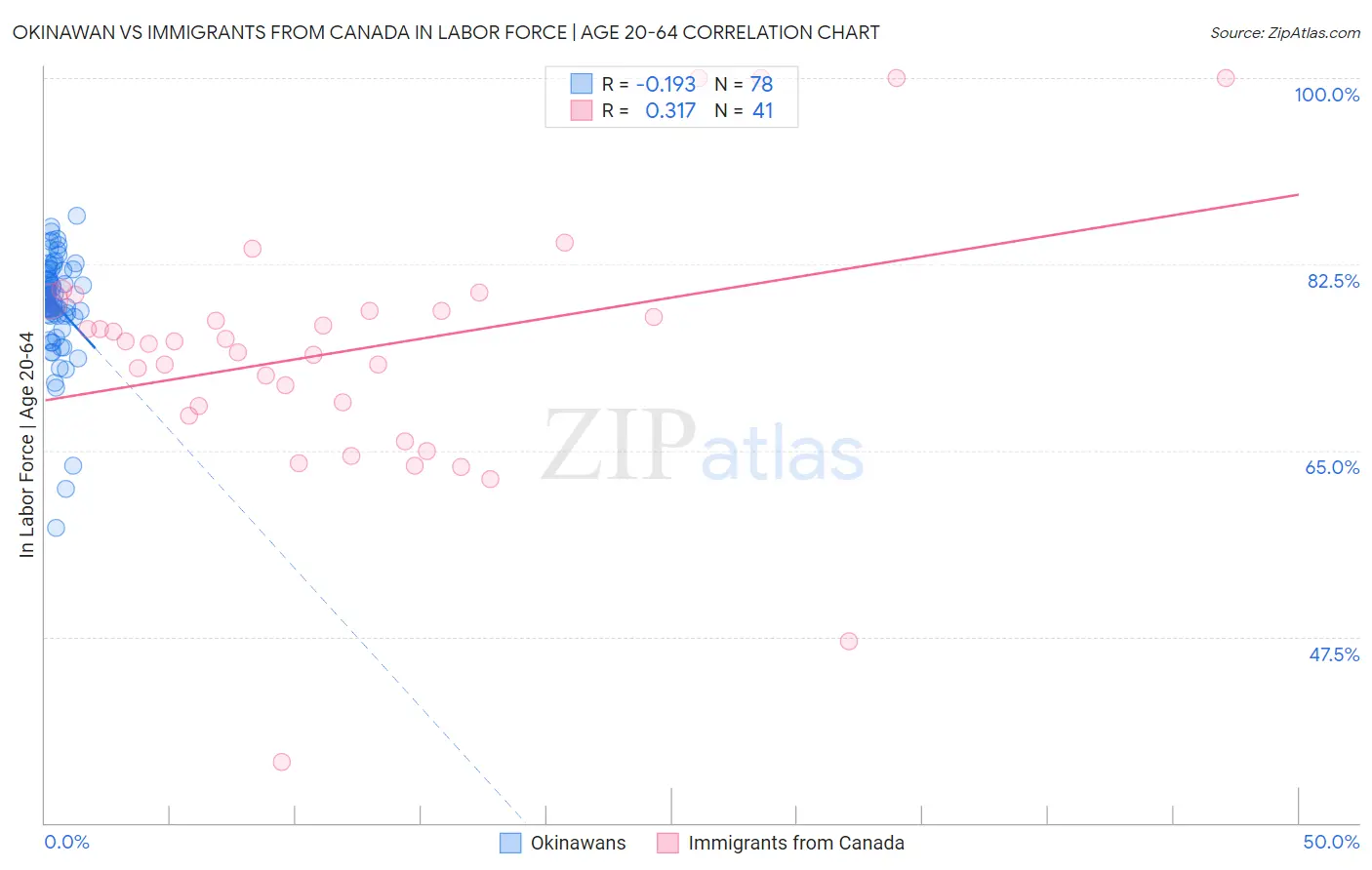 Okinawan vs Immigrants from Canada In Labor Force | Age 20-64