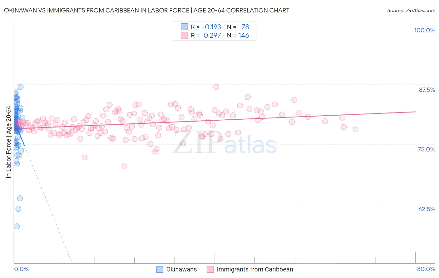 Okinawan vs Immigrants from Caribbean In Labor Force | Age 20-64