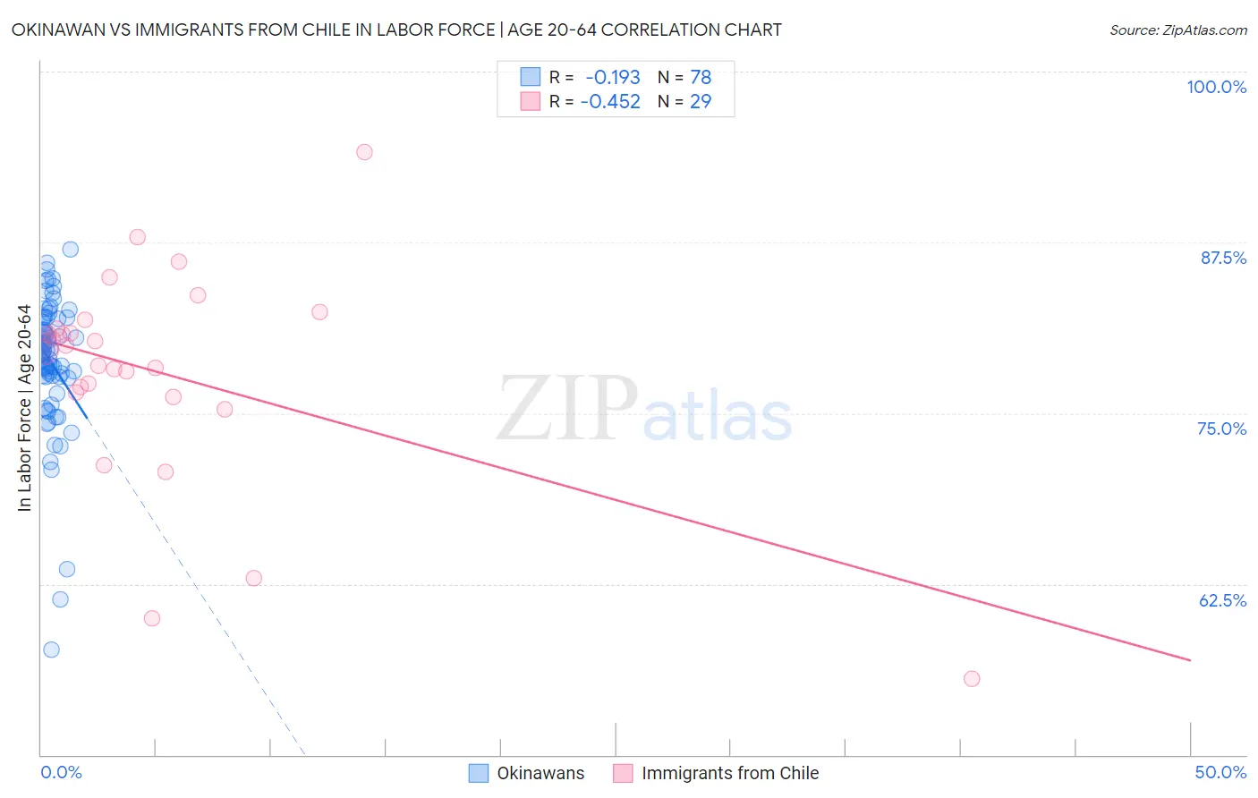 Okinawan vs Immigrants from Chile In Labor Force | Age 20-64