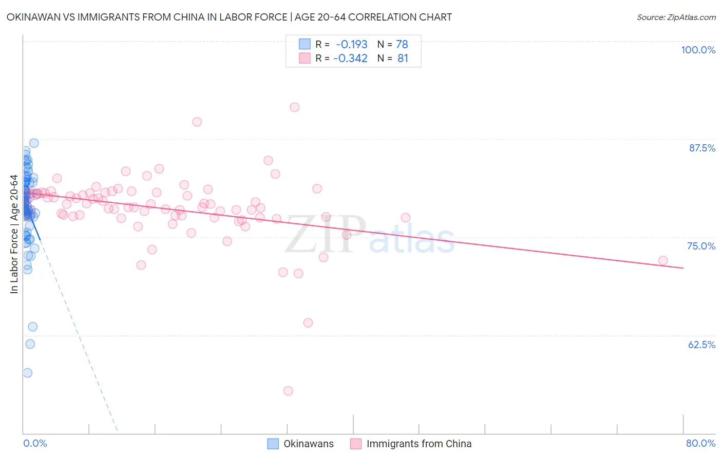 Okinawan vs Immigrants from China In Labor Force | Age 20-64