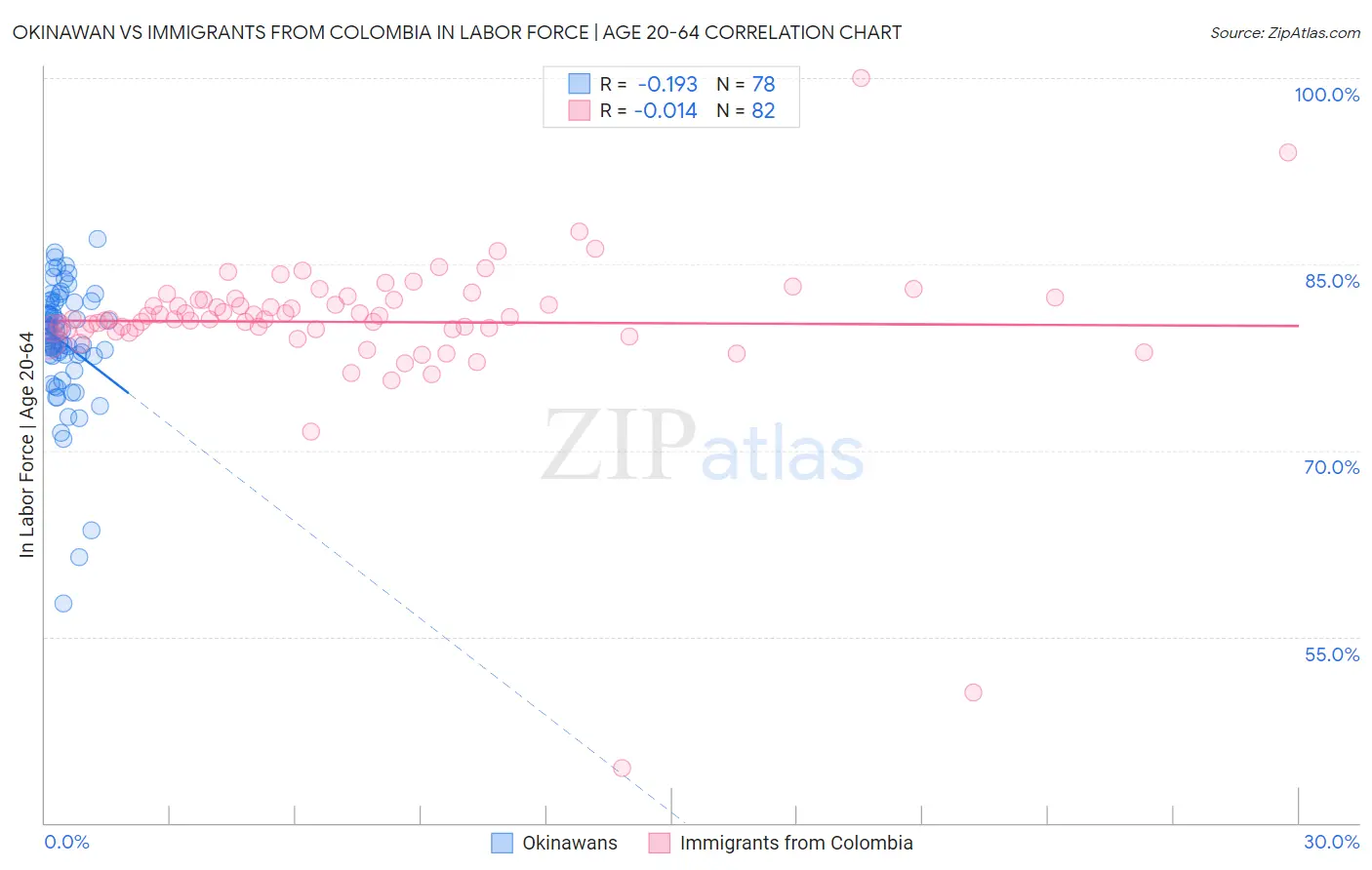 Okinawan vs Immigrants from Colombia In Labor Force | Age 20-64