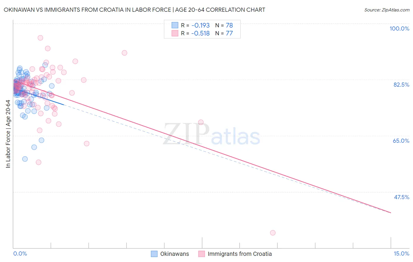 Okinawan vs Immigrants from Croatia In Labor Force | Age 20-64