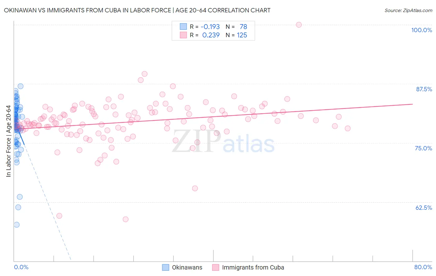 Okinawan vs Immigrants from Cuba In Labor Force | Age 20-64