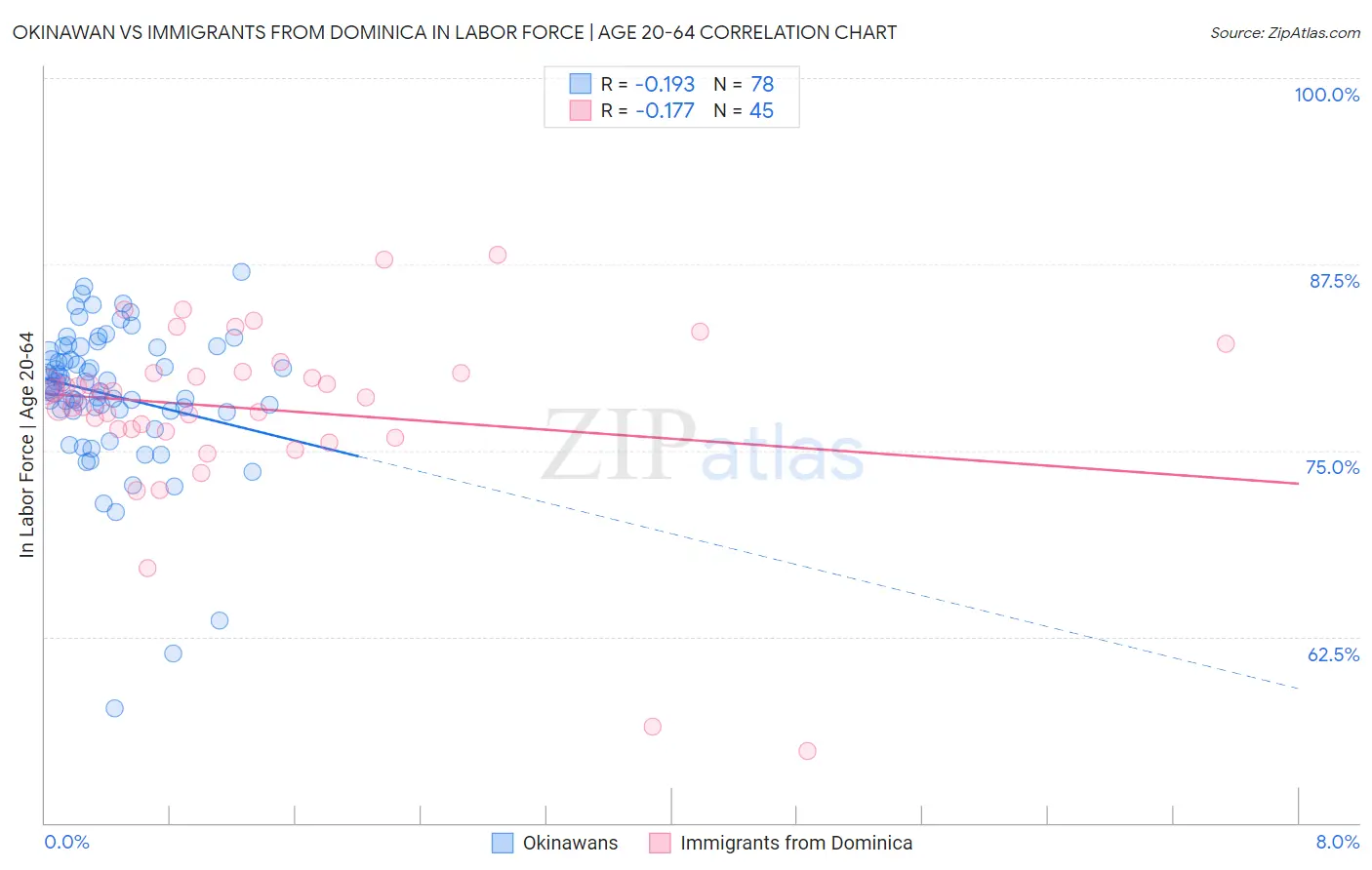 Okinawan vs Immigrants from Dominica In Labor Force | Age 20-64