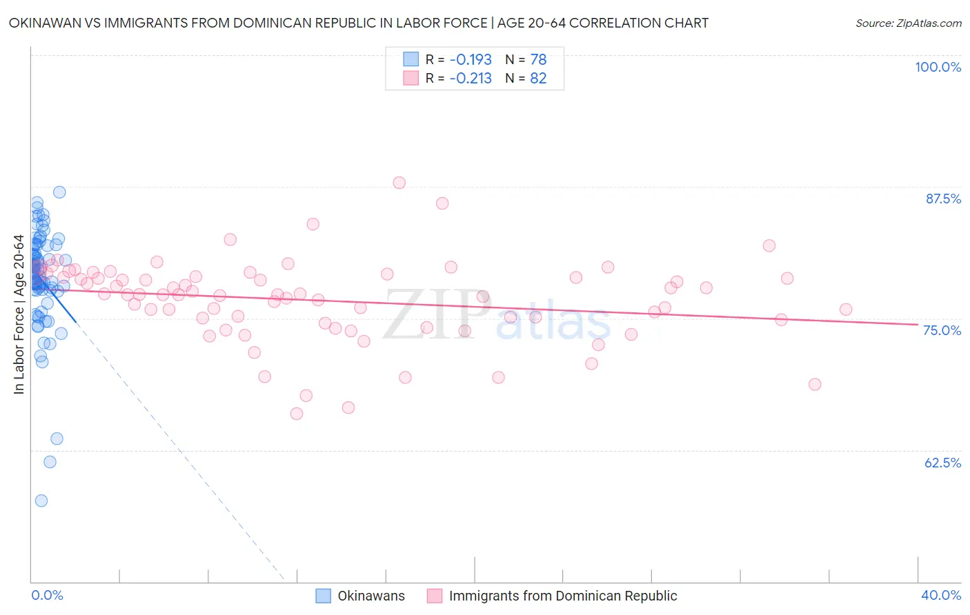 Okinawan vs Immigrants from Dominican Republic In Labor Force | Age 20-64