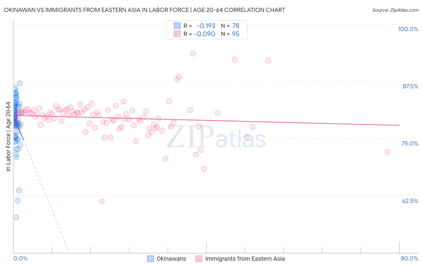 Okinawan vs Immigrants from Eastern Asia In Labor Force | Age 20-64