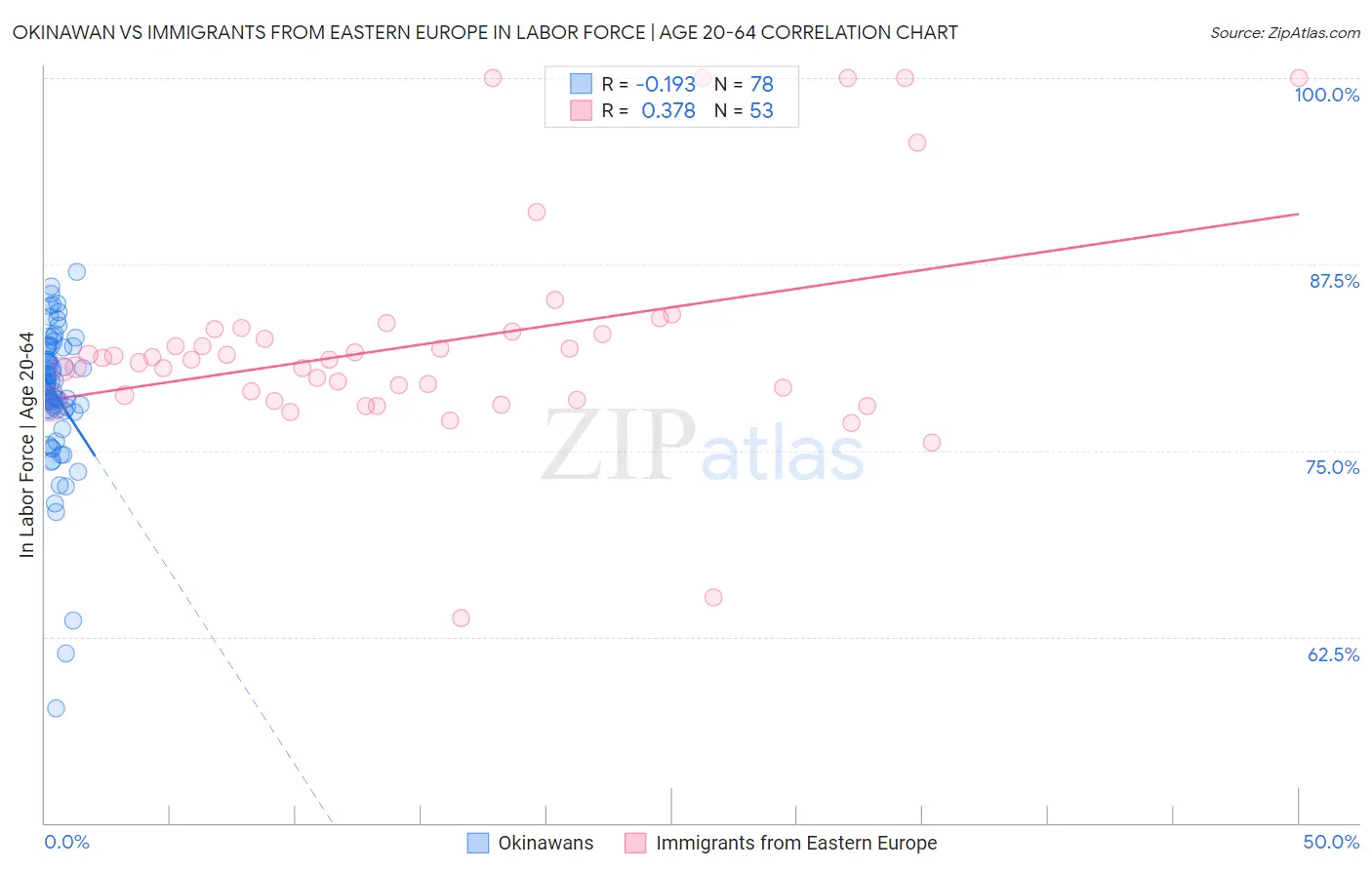 Okinawan vs Immigrants from Eastern Europe In Labor Force | Age 20-64