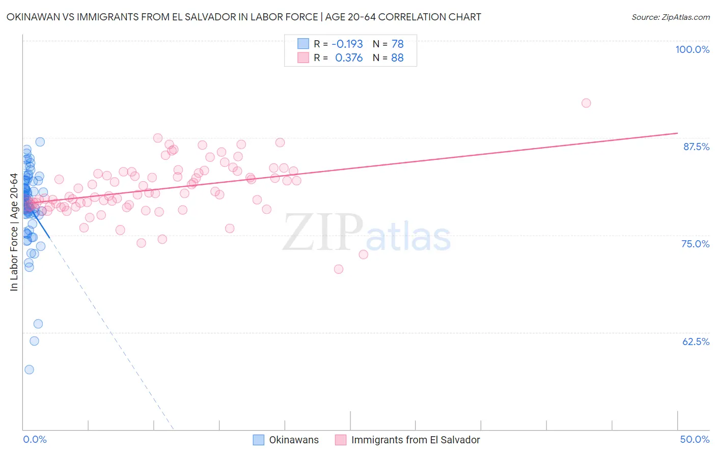 Okinawan vs Immigrants from El Salvador In Labor Force | Age 20-64