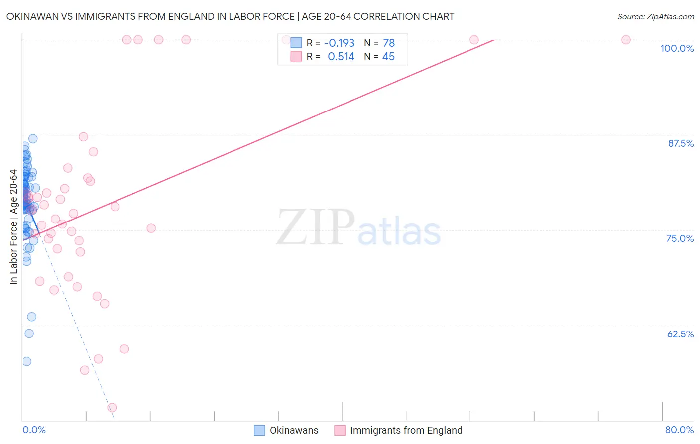 Okinawan vs Immigrants from England In Labor Force | Age 20-64