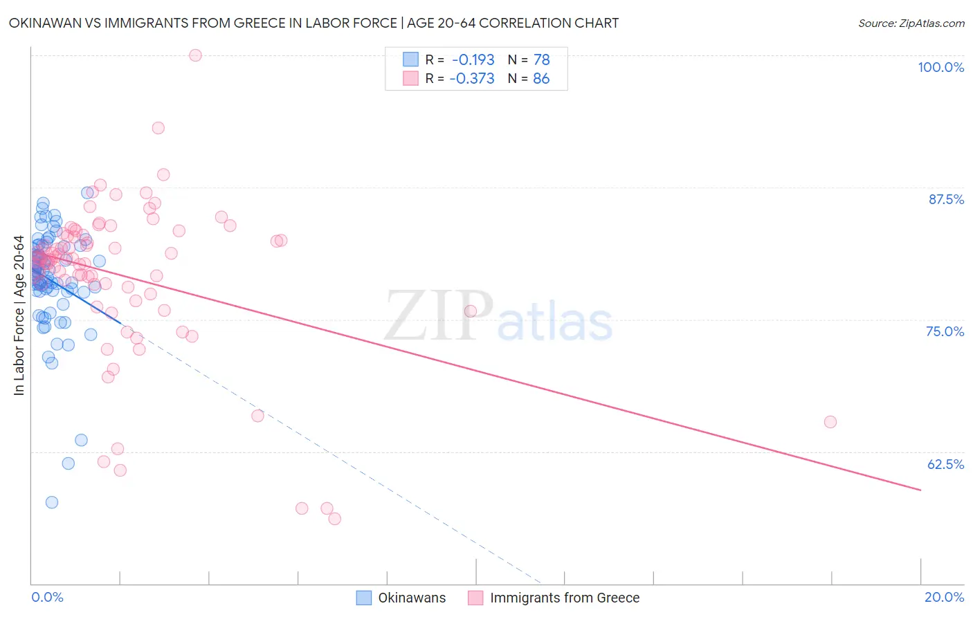 Okinawan vs Immigrants from Greece In Labor Force | Age 20-64