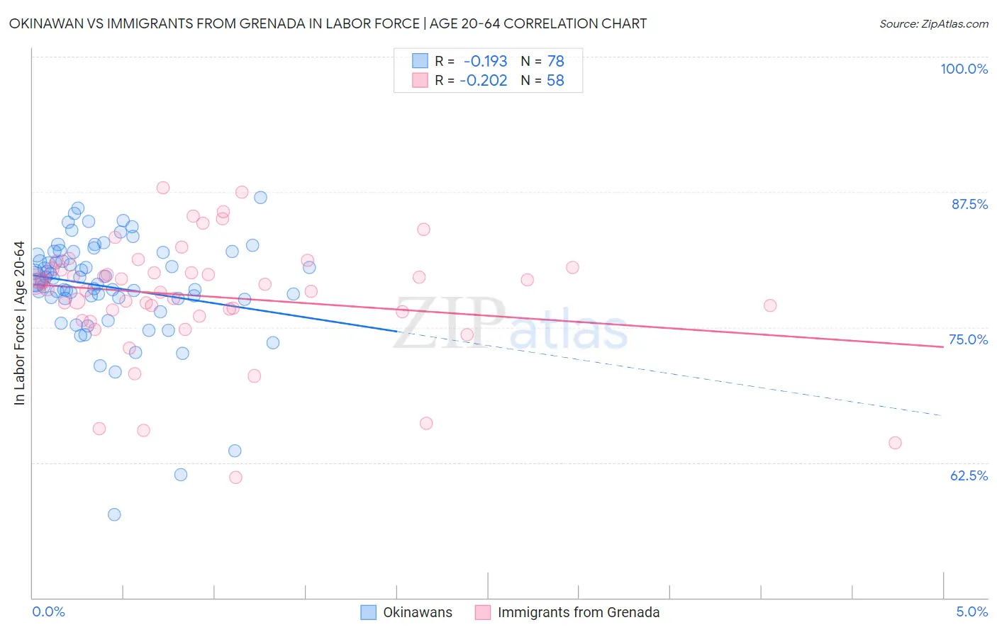 Okinawan vs Immigrants from Grenada In Labor Force | Age 20-64