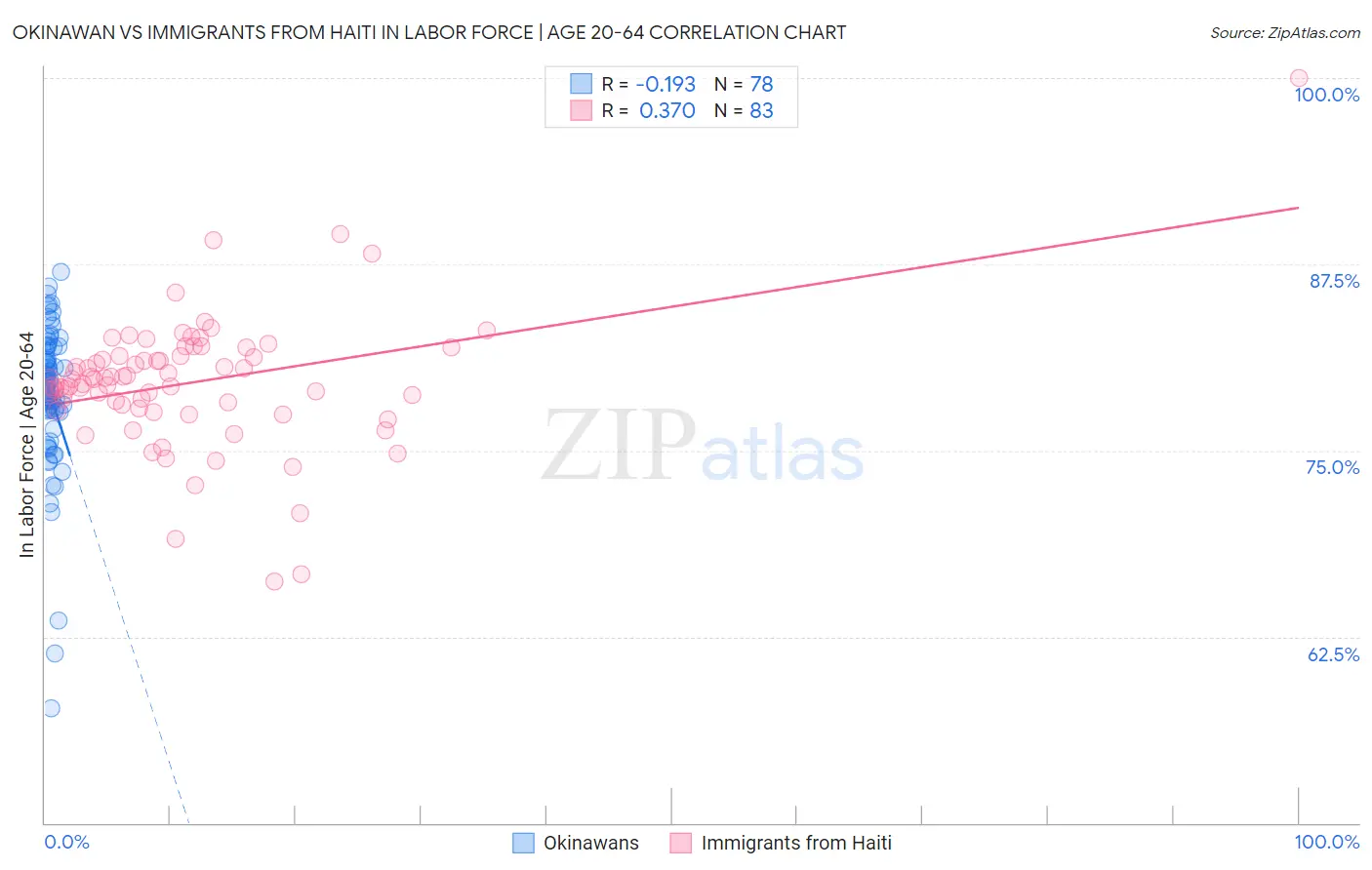 Okinawan vs Immigrants from Haiti In Labor Force | Age 20-64