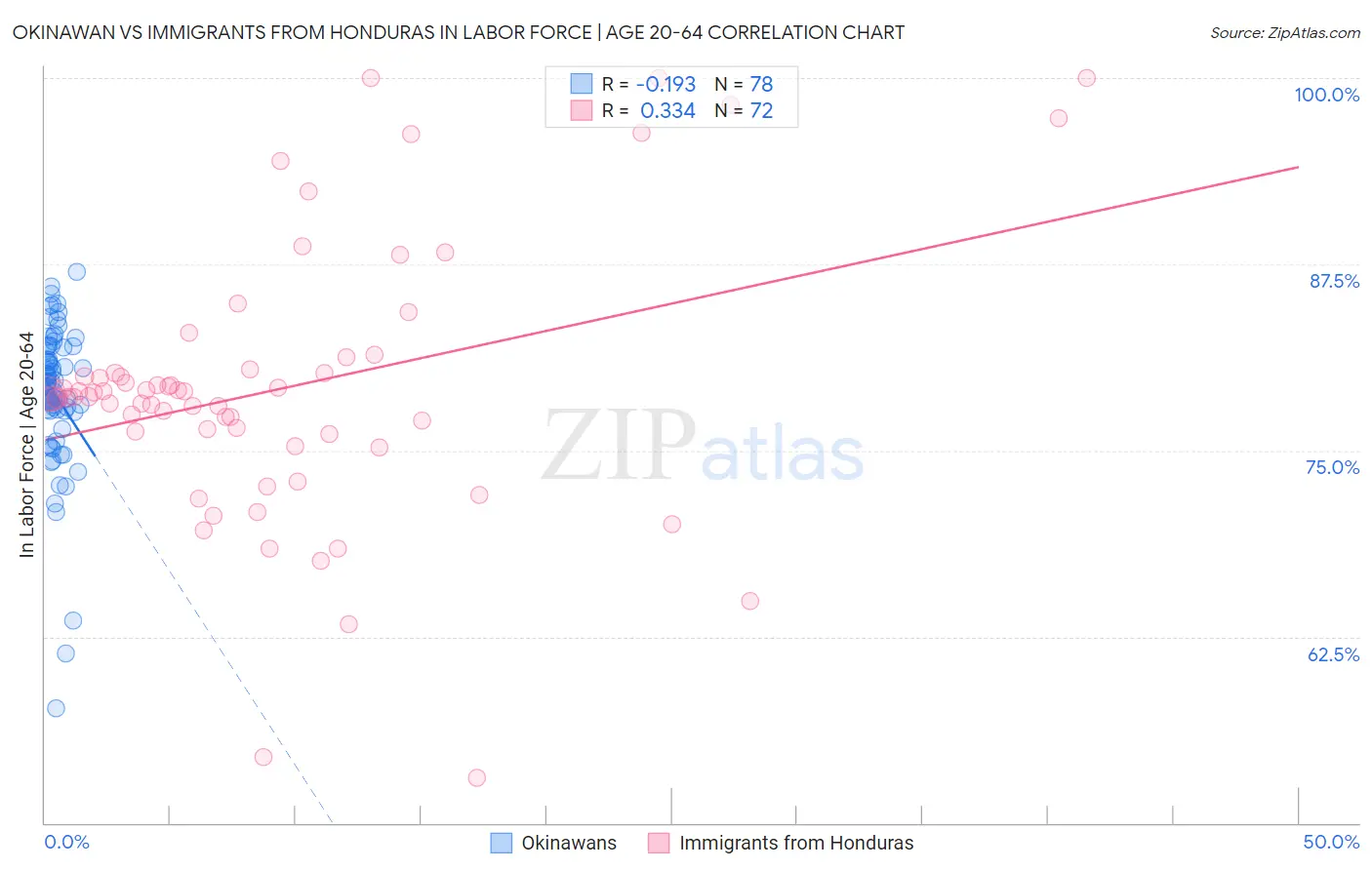 Okinawan vs Immigrants from Honduras In Labor Force | Age 20-64