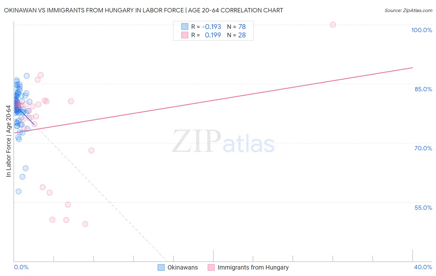 Okinawan vs Immigrants from Hungary In Labor Force | Age 20-64