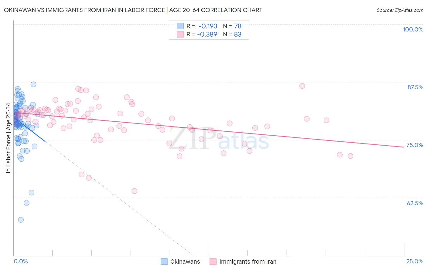 Okinawan vs Immigrants from Iran In Labor Force | Age 20-64