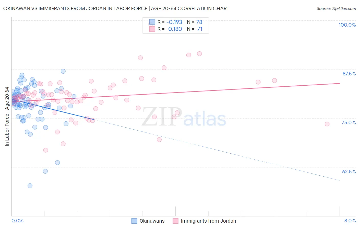Okinawan vs Immigrants from Jordan In Labor Force | Age 20-64