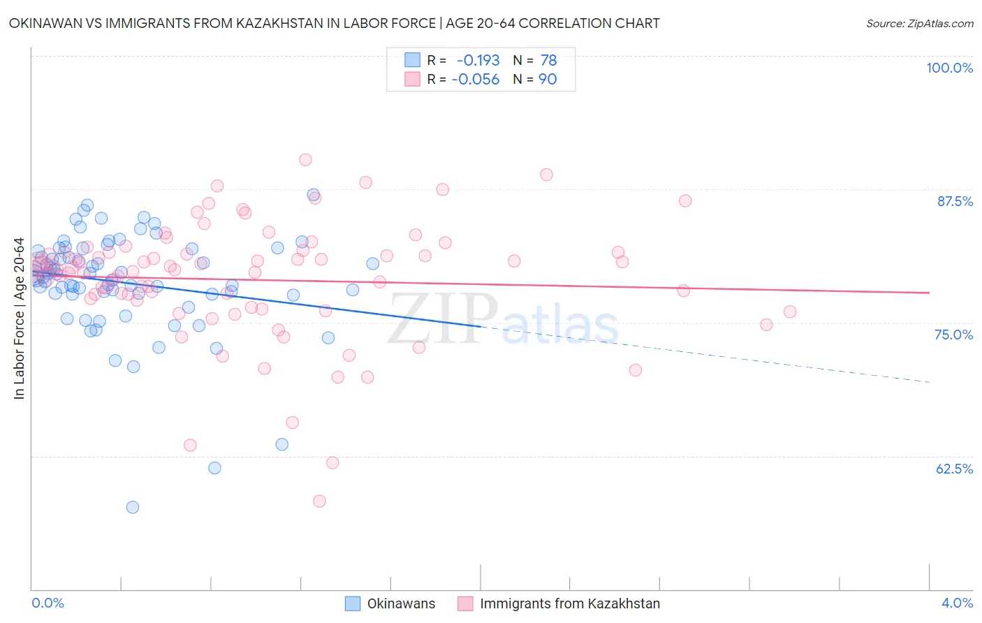 Okinawan vs Immigrants from Kazakhstan In Labor Force | Age 20-64
