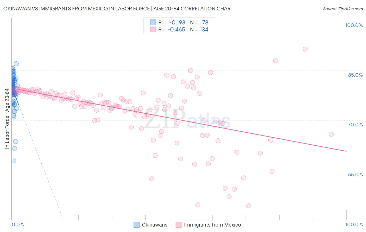 Okinawan vs Immigrants from Mexico In Labor Force | Age 20-64