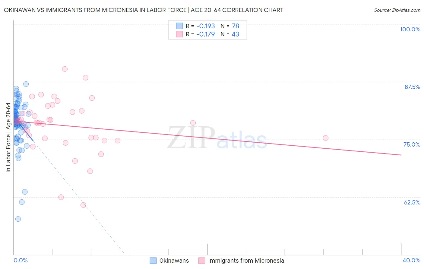 Okinawan vs Immigrants from Micronesia In Labor Force | Age 20-64